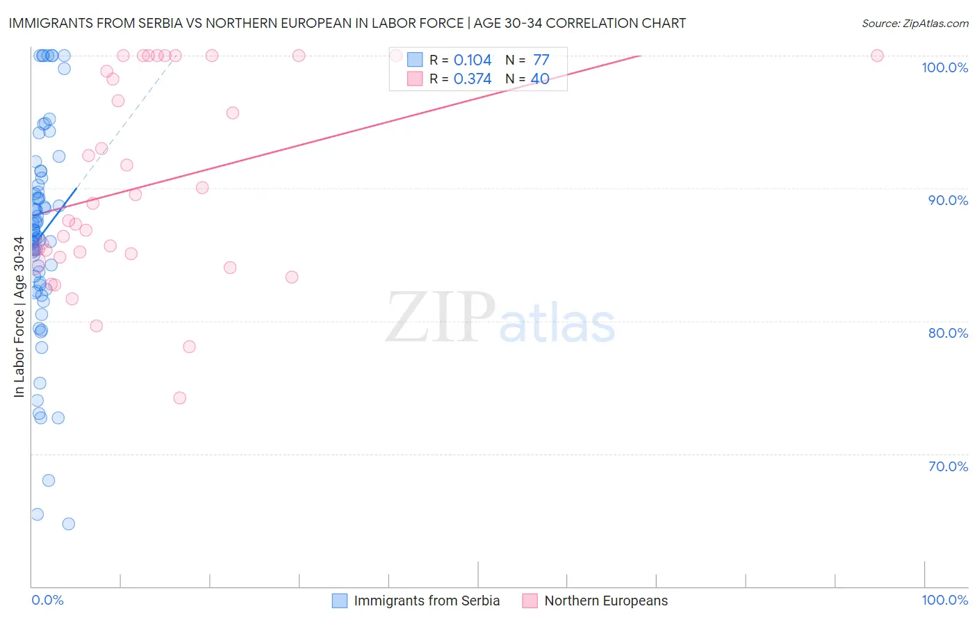 Immigrants from Serbia vs Northern European In Labor Force | Age 30-34