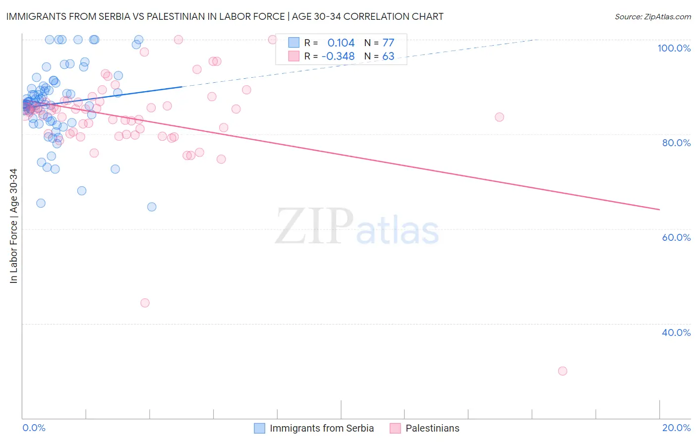 Immigrants from Serbia vs Palestinian In Labor Force | Age 30-34