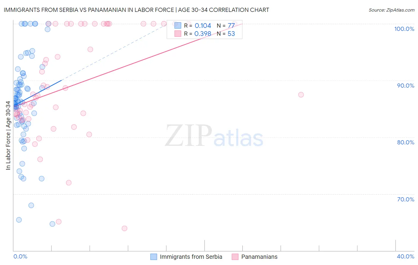 Immigrants from Serbia vs Panamanian In Labor Force | Age 30-34
