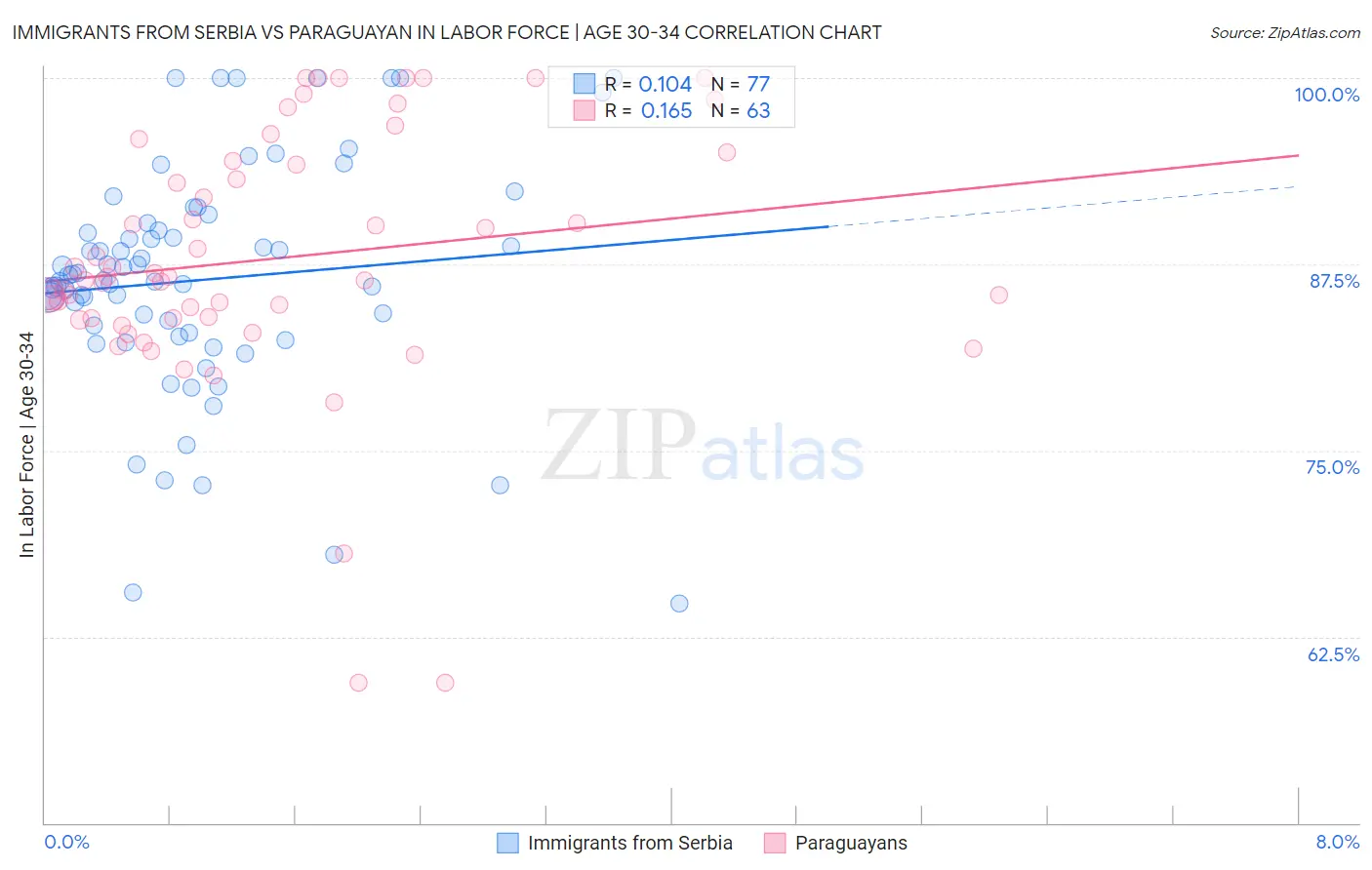 Immigrants from Serbia vs Paraguayan In Labor Force | Age 30-34