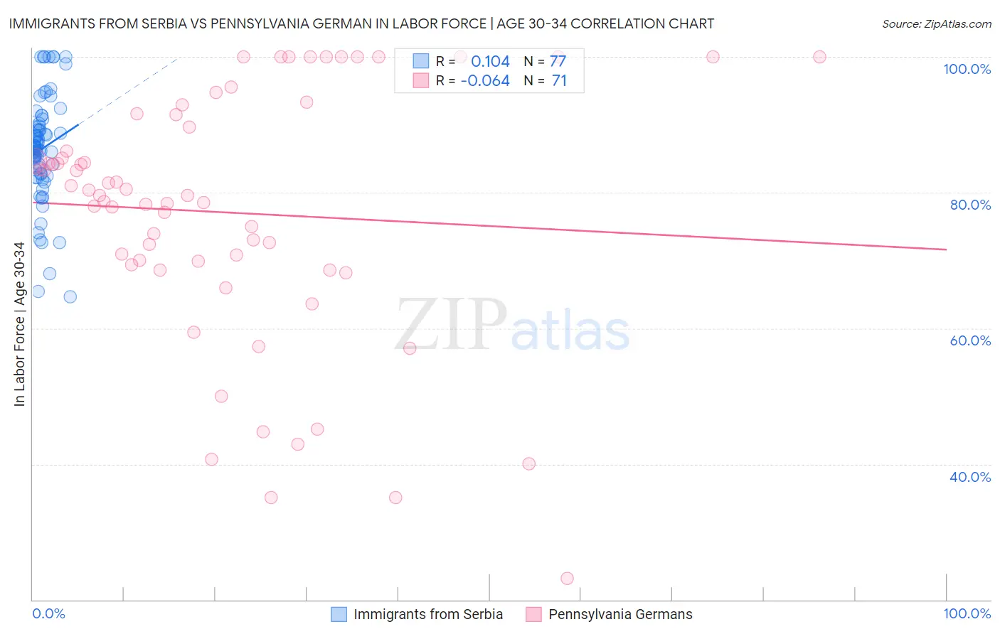 Immigrants from Serbia vs Pennsylvania German In Labor Force | Age 30-34