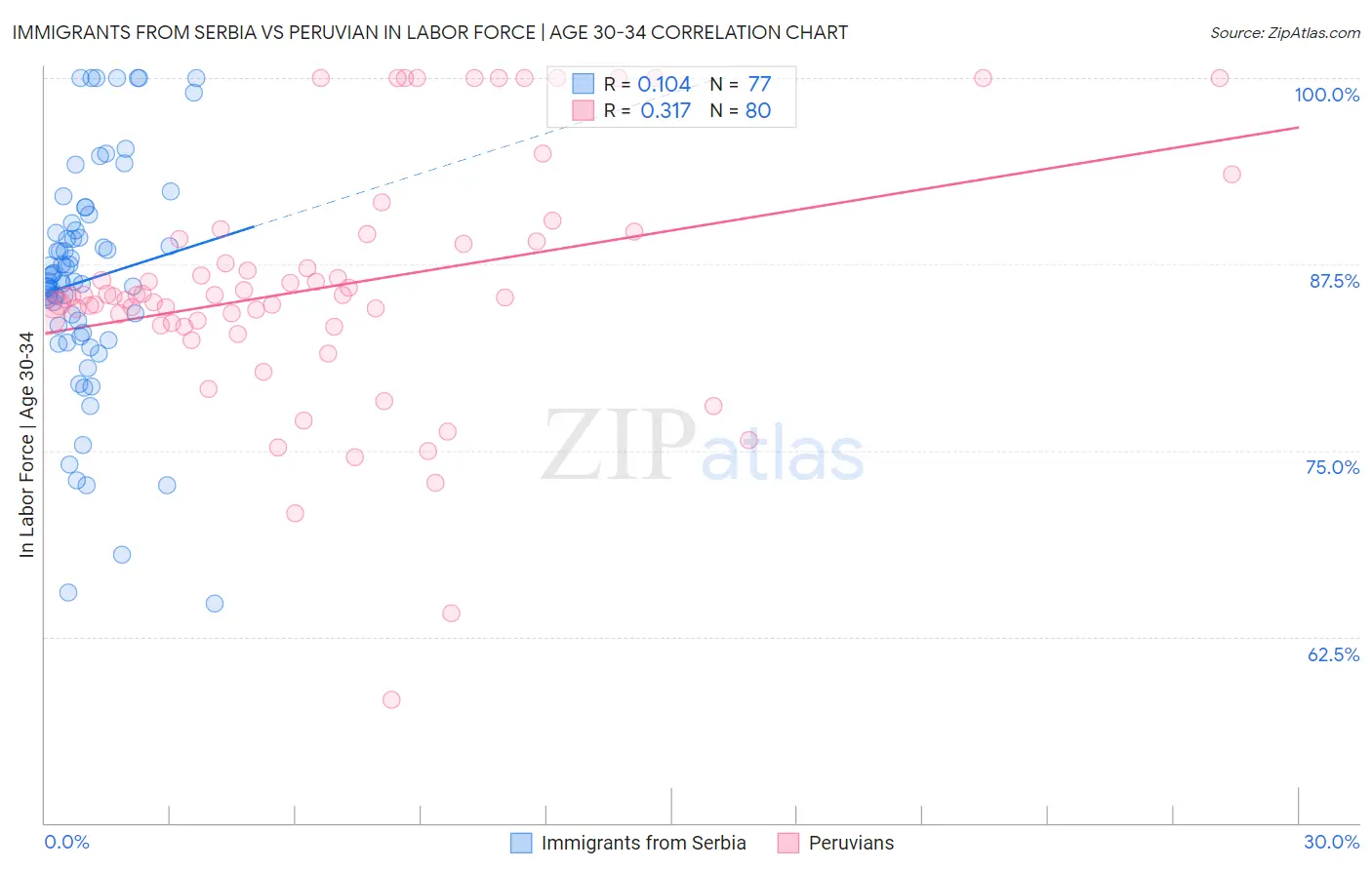 Immigrants from Serbia vs Peruvian In Labor Force | Age 30-34