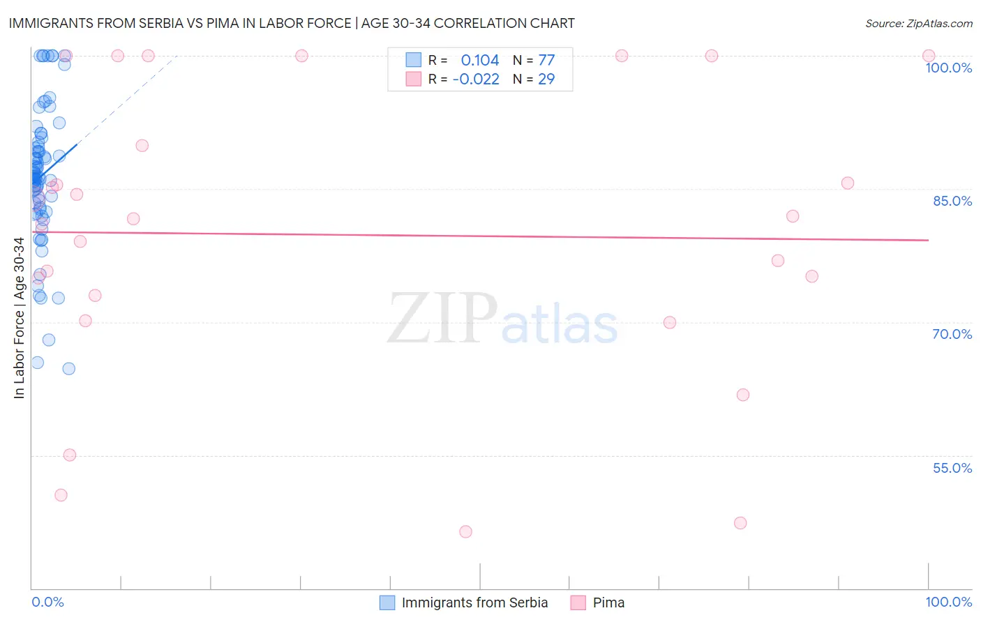 Immigrants from Serbia vs Pima In Labor Force | Age 30-34