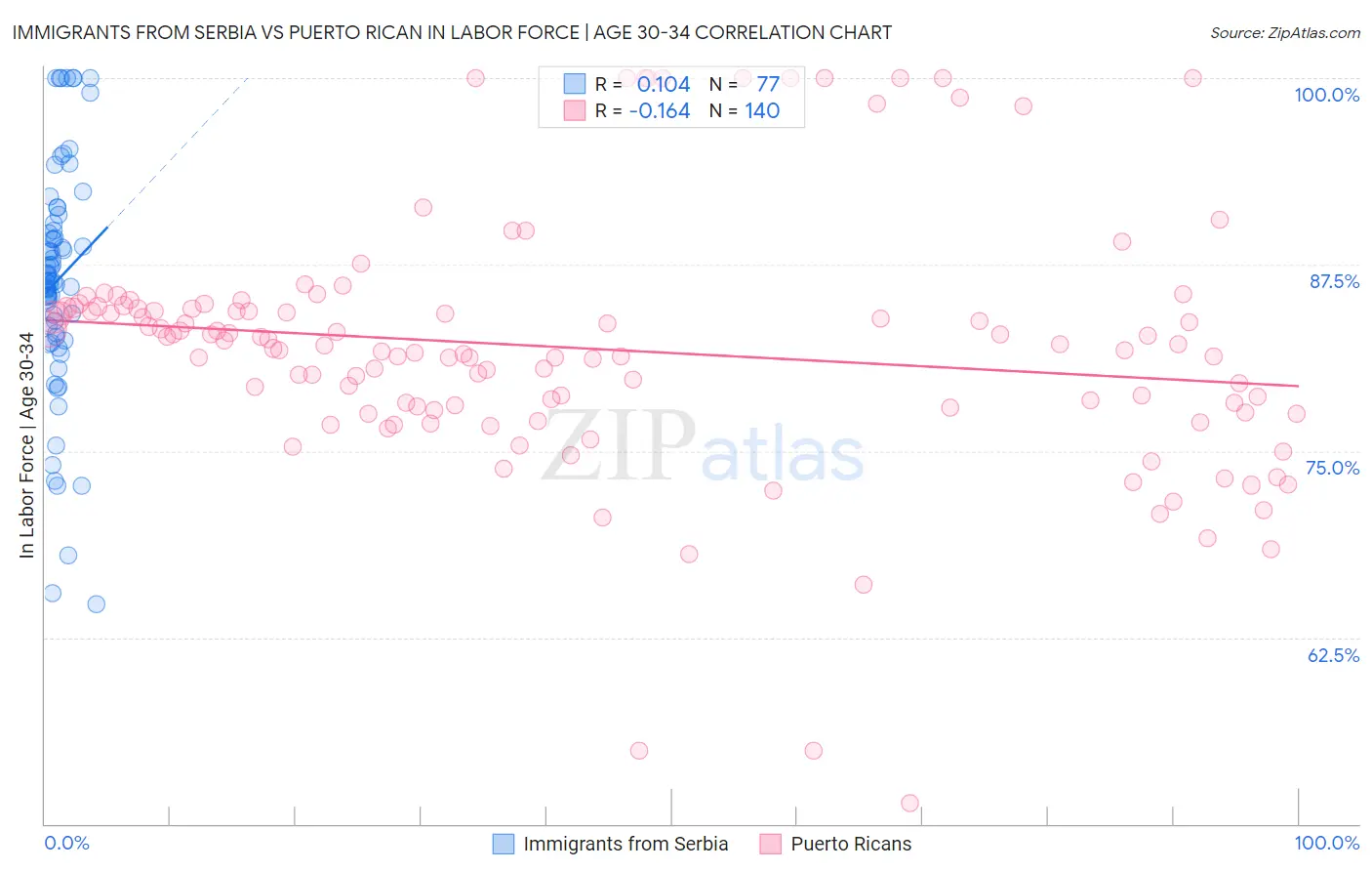 Immigrants from Serbia vs Puerto Rican In Labor Force | Age 30-34