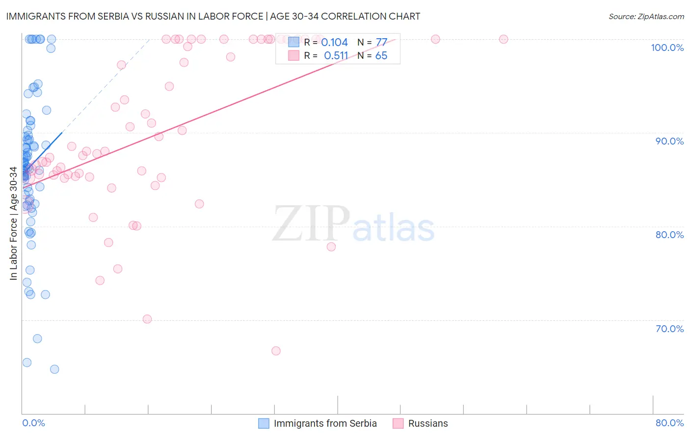 Immigrants from Serbia vs Russian In Labor Force | Age 30-34