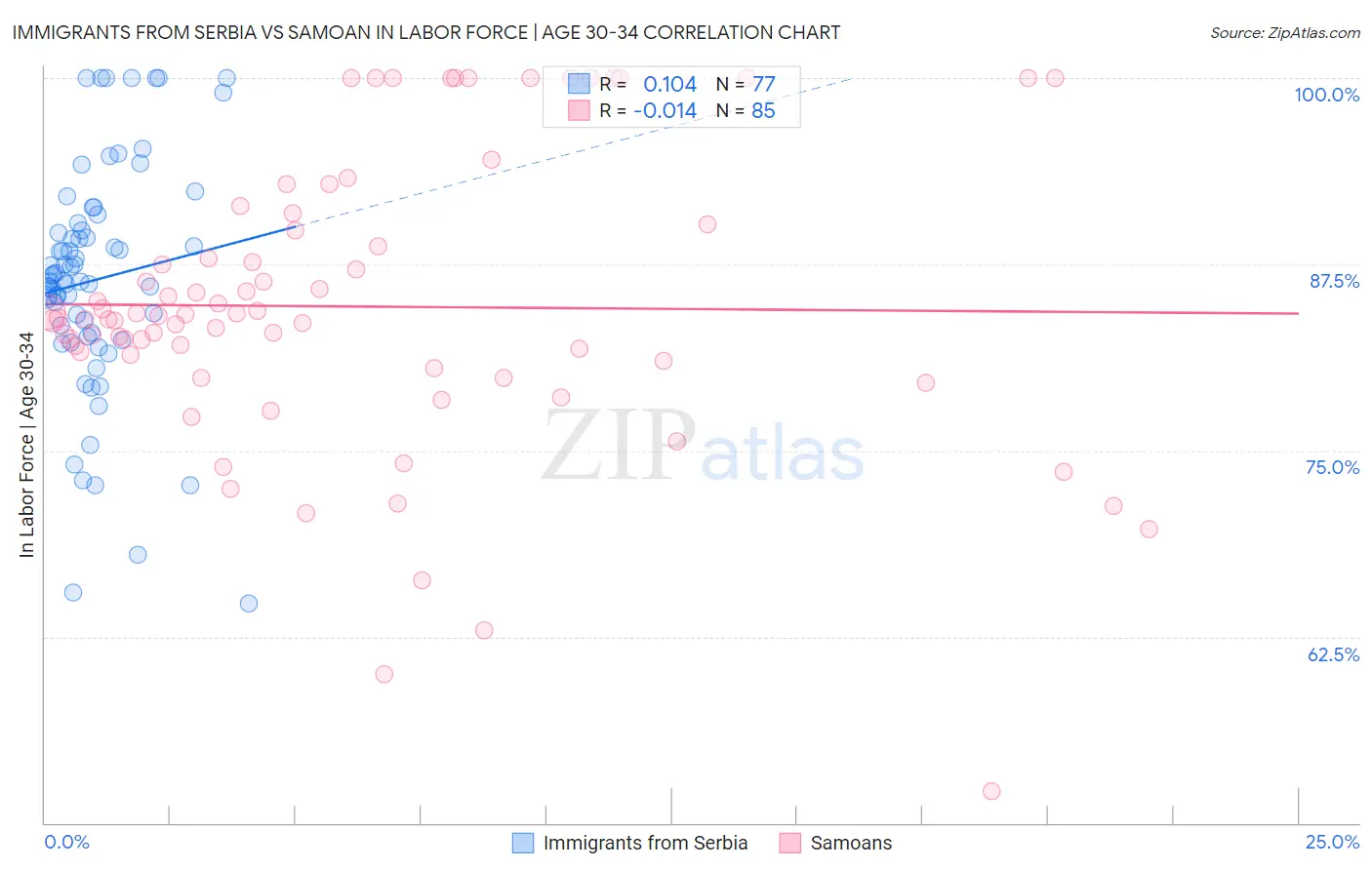 Immigrants from Serbia vs Samoan In Labor Force | Age 30-34