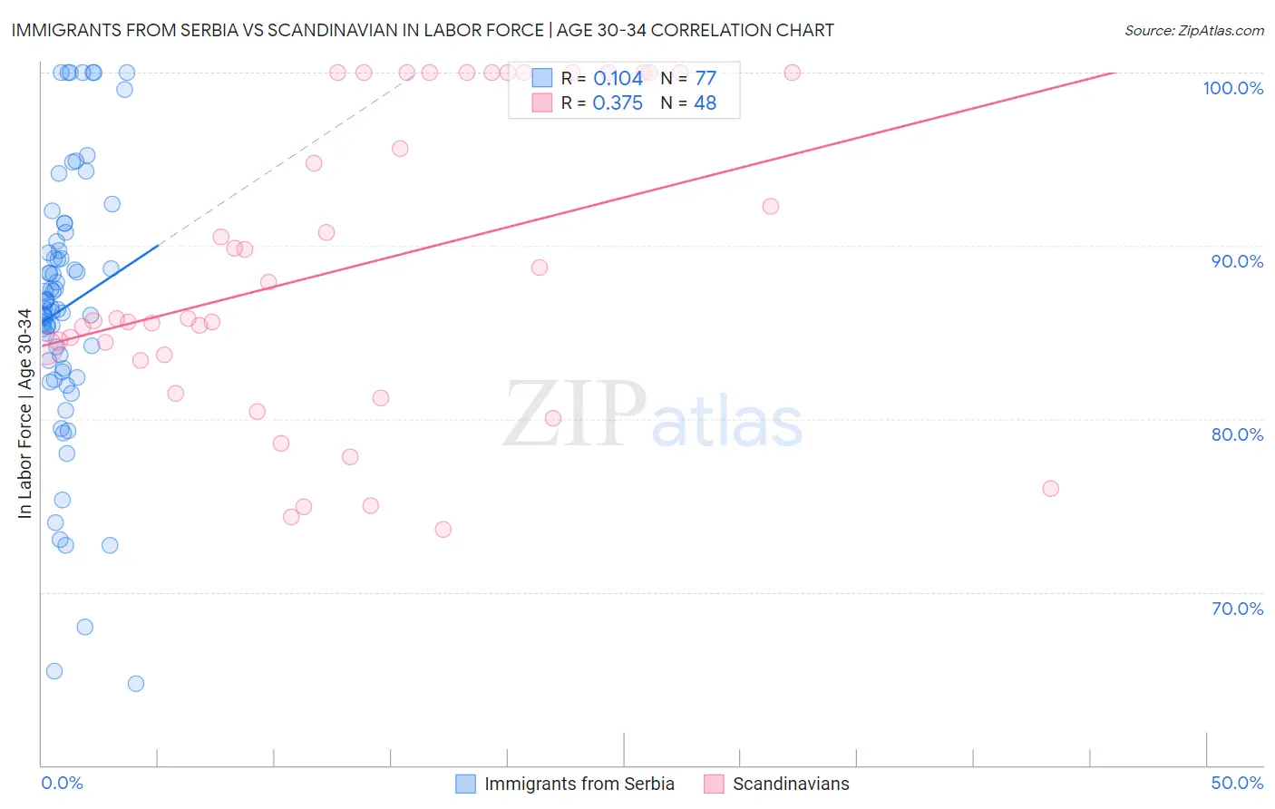 Immigrants from Serbia vs Scandinavian In Labor Force | Age 30-34