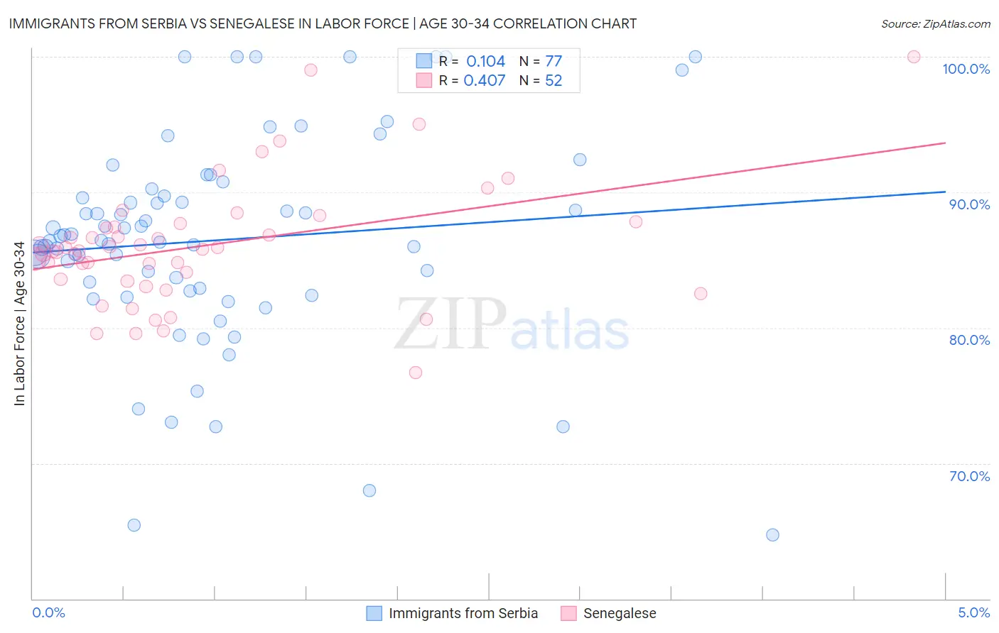 Immigrants from Serbia vs Senegalese In Labor Force | Age 30-34