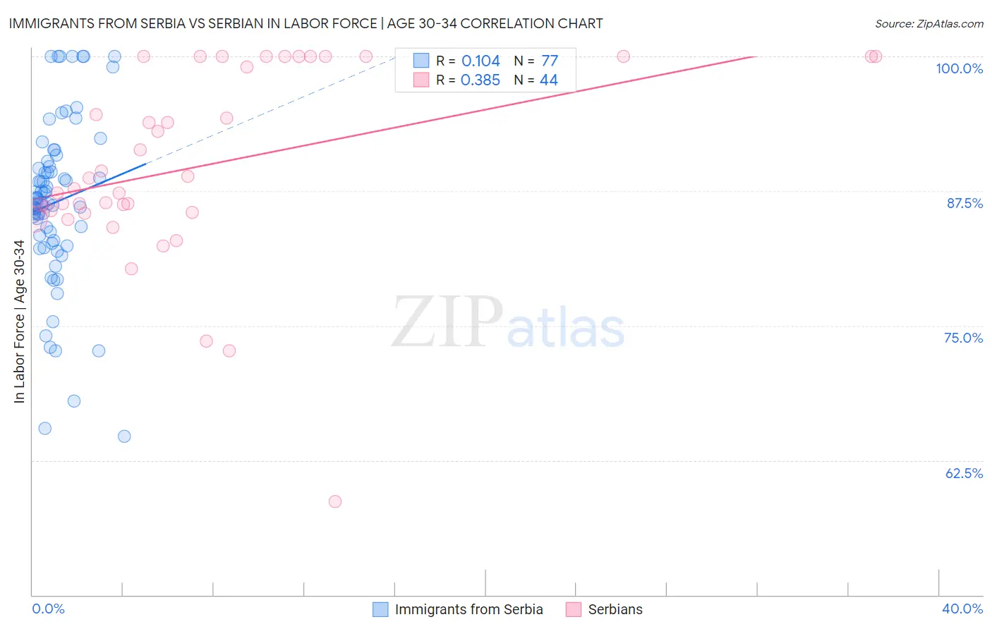 Immigrants from Serbia vs Serbian In Labor Force | Age 30-34