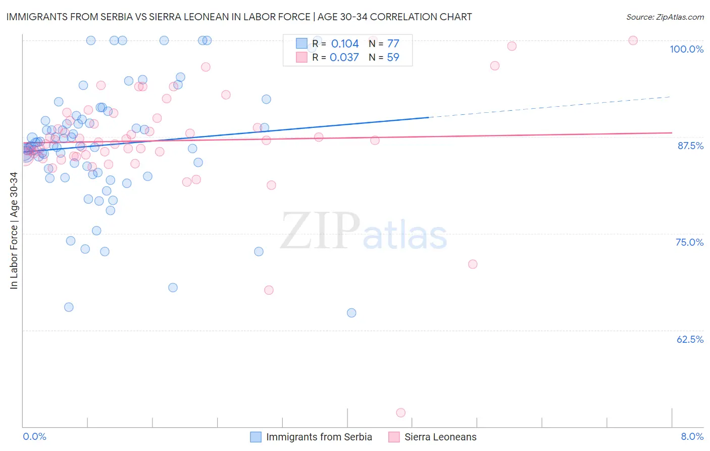 Immigrants from Serbia vs Sierra Leonean In Labor Force | Age 30-34