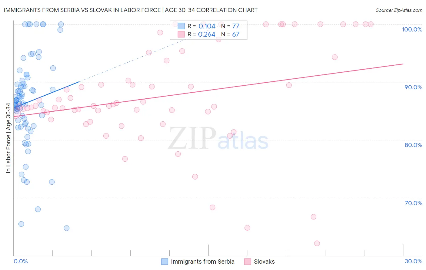 Immigrants from Serbia vs Slovak In Labor Force | Age 30-34