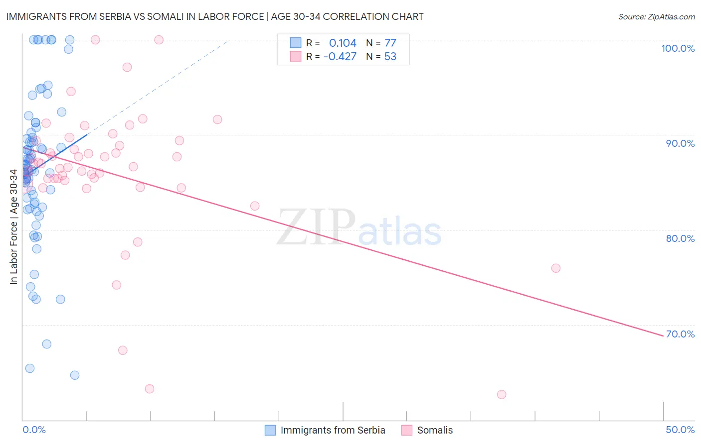 Immigrants from Serbia vs Somali In Labor Force | Age 30-34