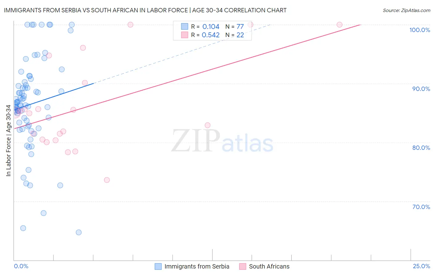 Immigrants from Serbia vs South African In Labor Force | Age 30-34