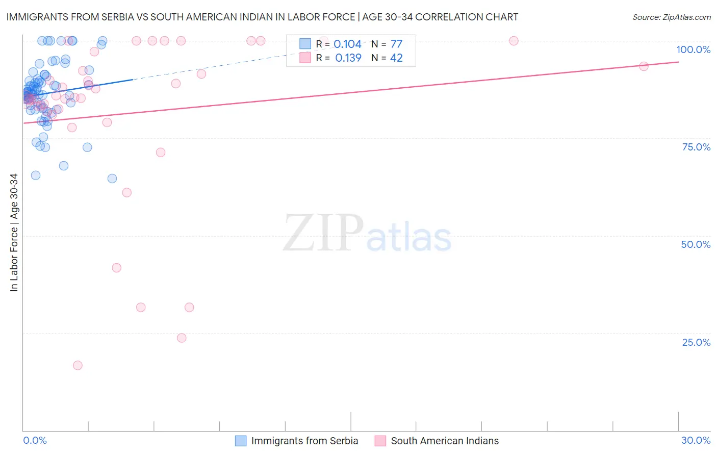 Immigrants from Serbia vs South American Indian In Labor Force | Age 30-34