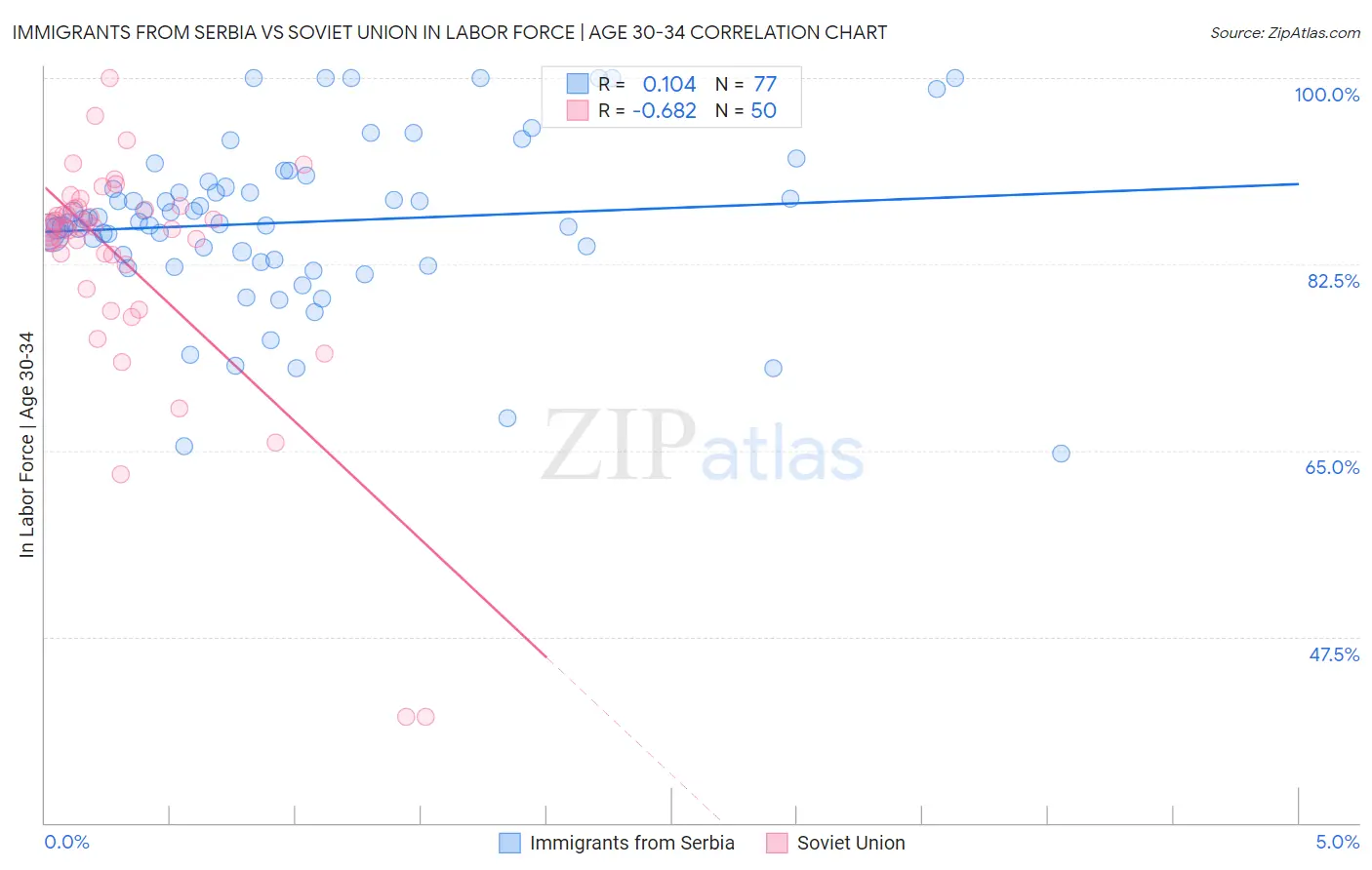 Immigrants from Serbia vs Soviet Union In Labor Force | Age 30-34
