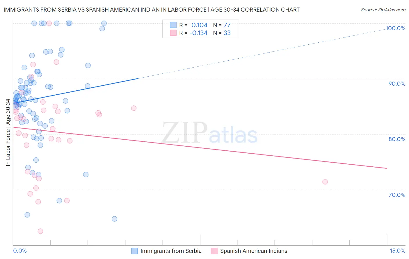 Immigrants from Serbia vs Spanish American Indian In Labor Force | Age 30-34