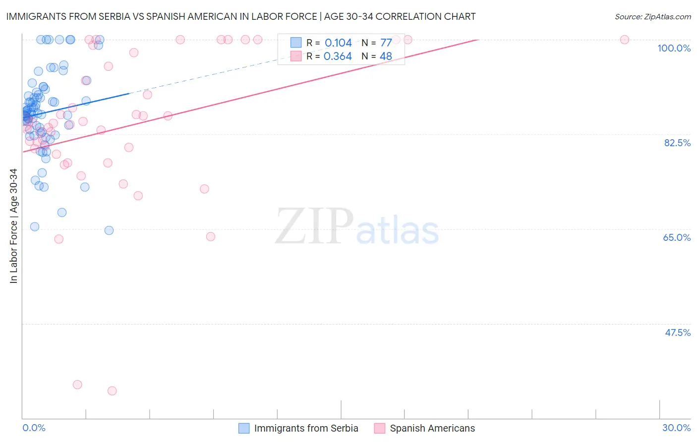 Immigrants from Serbia vs Spanish American In Labor Force | Age 30-34