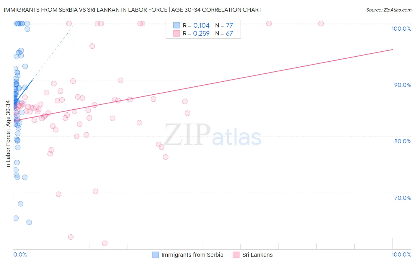 Immigrants from Serbia vs Sri Lankan In Labor Force | Age 30-34