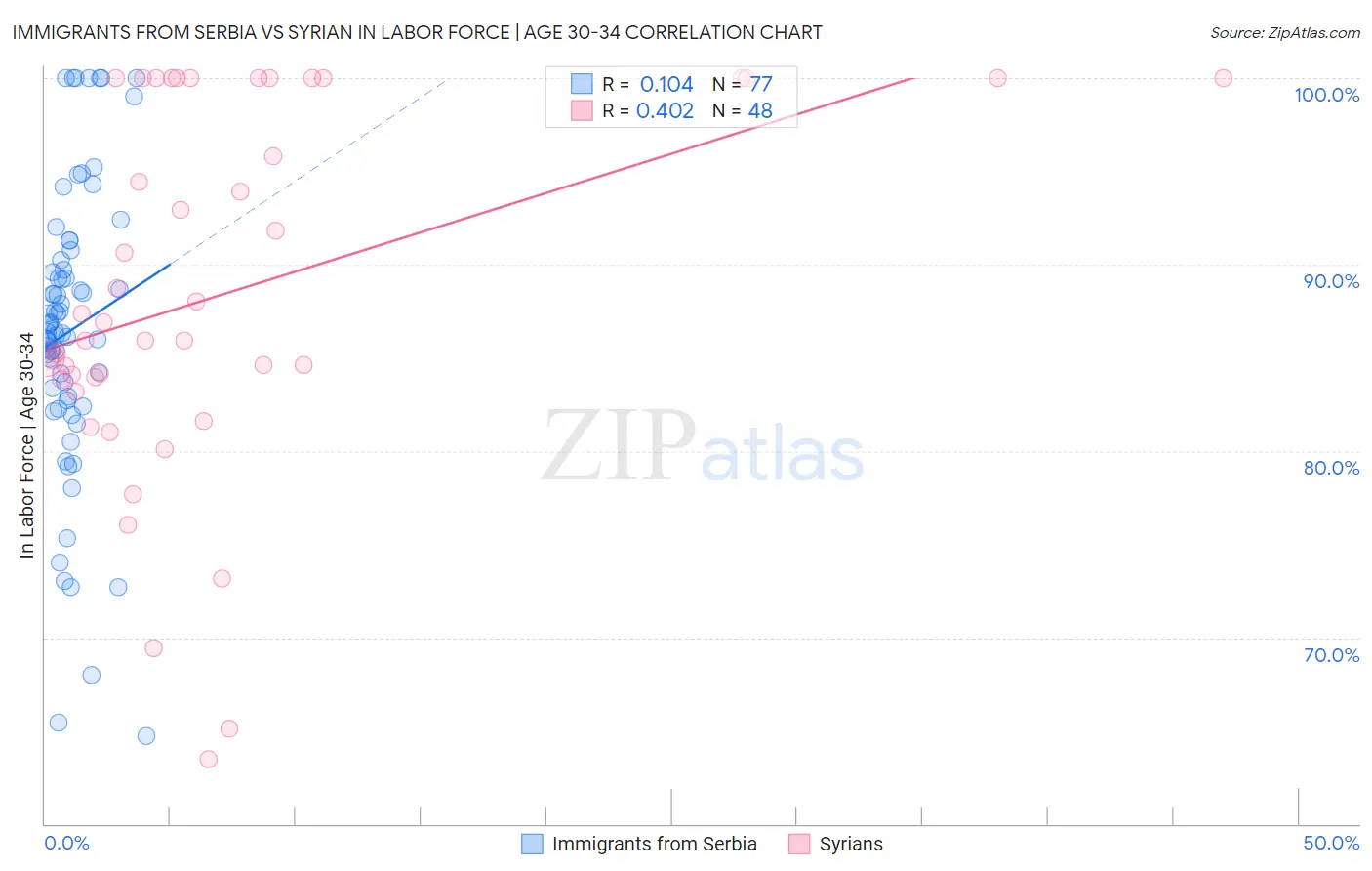 Immigrants from Serbia vs Syrian In Labor Force | Age 30-34