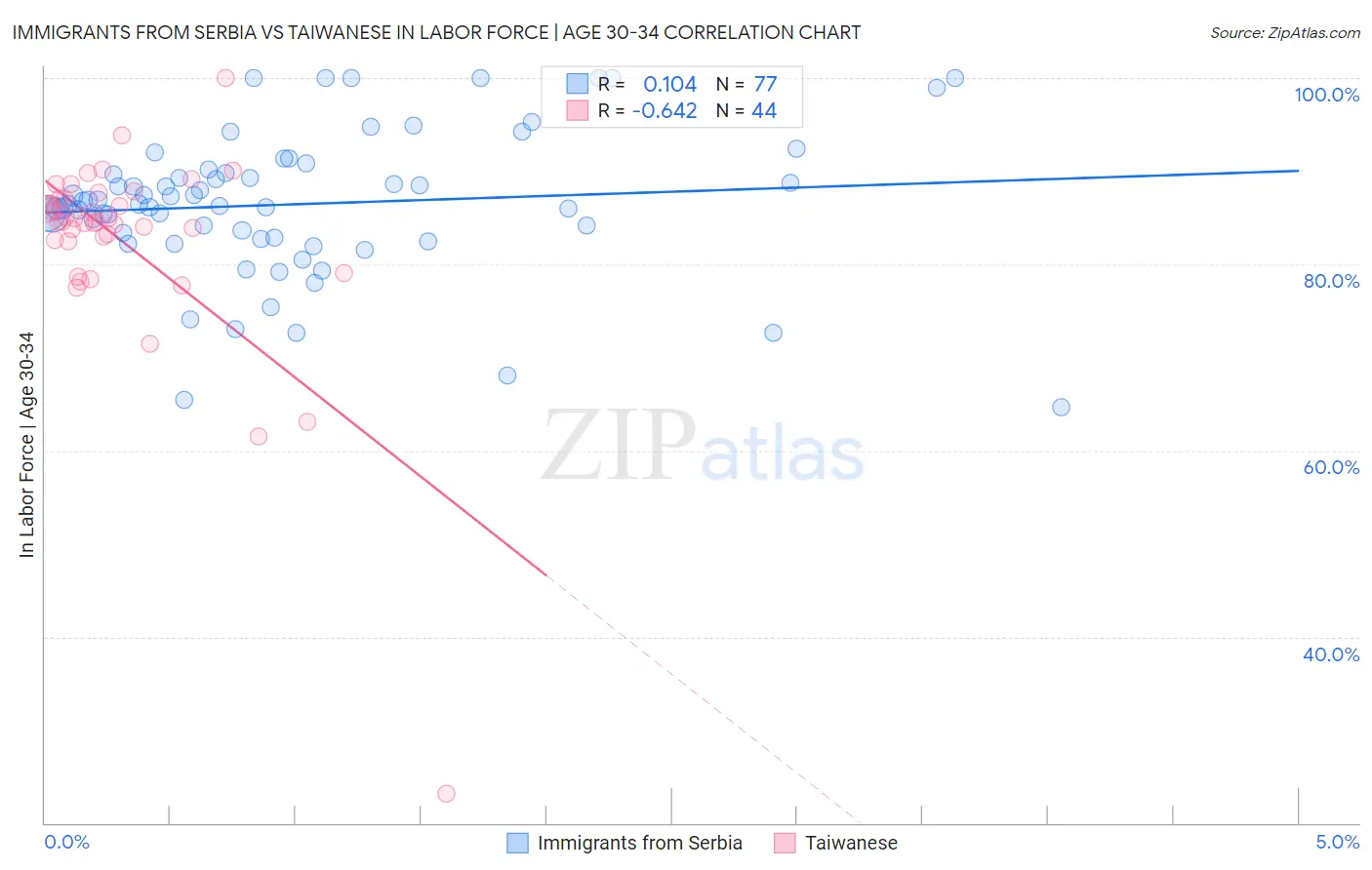 Immigrants from Serbia vs Taiwanese In Labor Force | Age 30-34