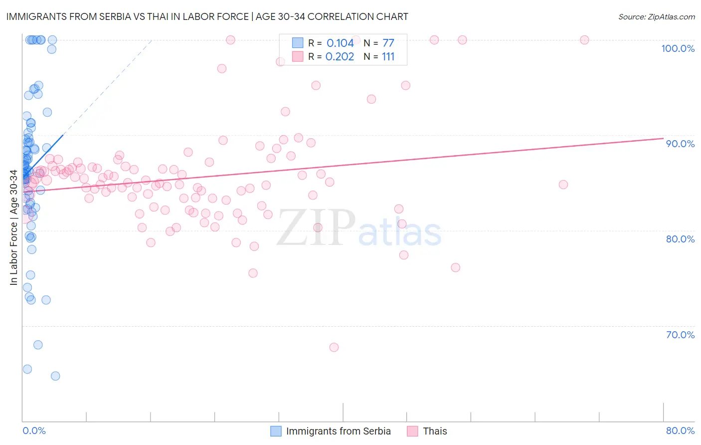 Immigrants from Serbia vs Thai In Labor Force | Age 30-34