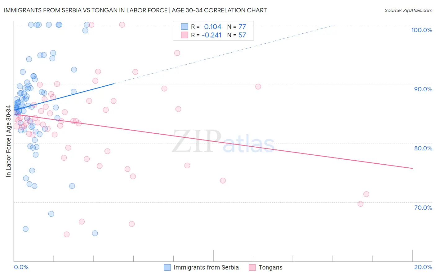 Immigrants from Serbia vs Tongan In Labor Force | Age 30-34