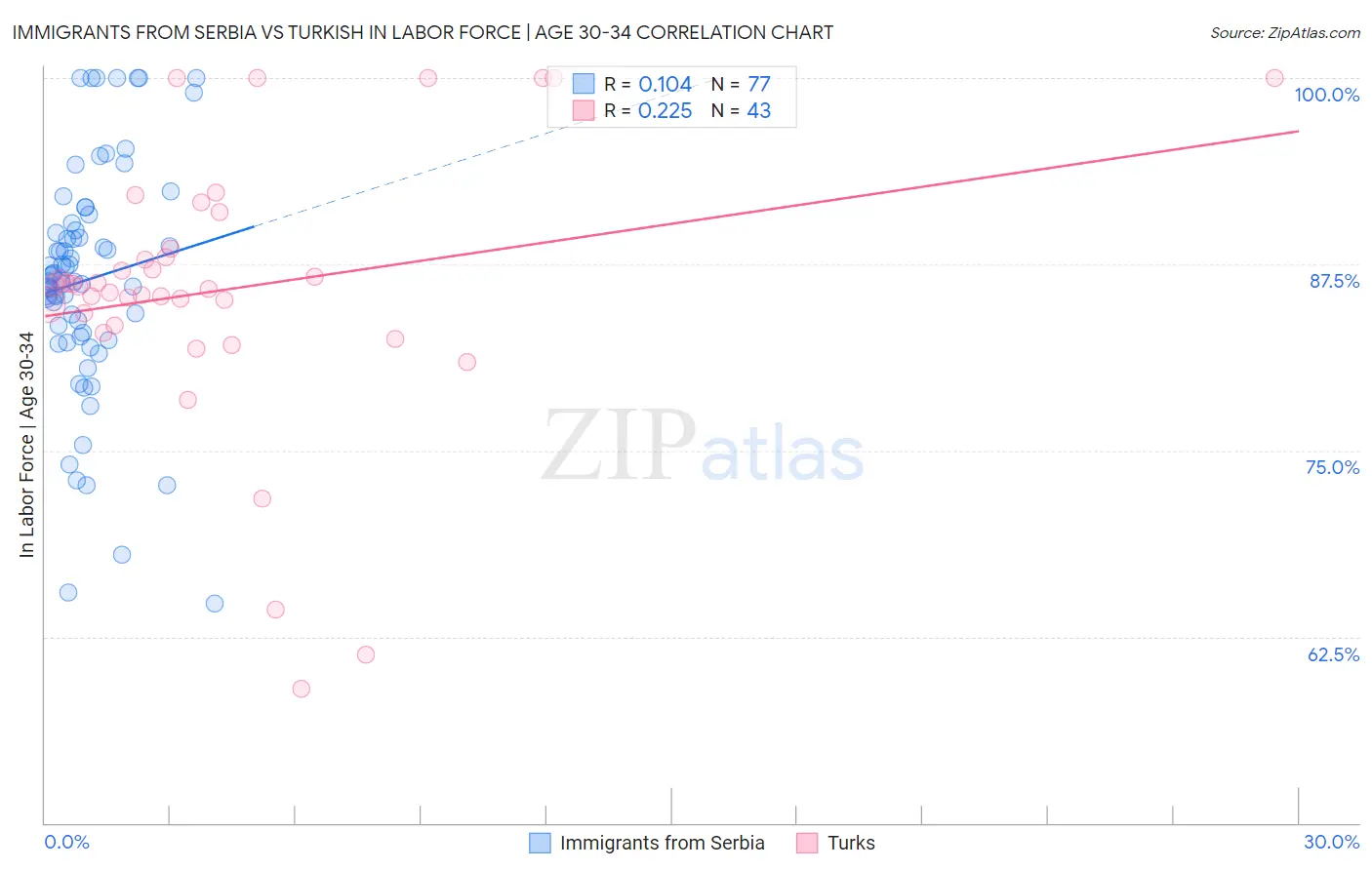 Immigrants from Serbia vs Turkish In Labor Force | Age 30-34