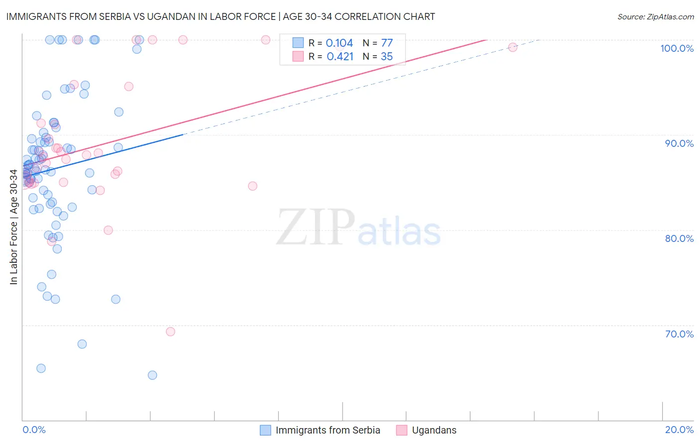 Immigrants from Serbia vs Ugandan In Labor Force | Age 30-34