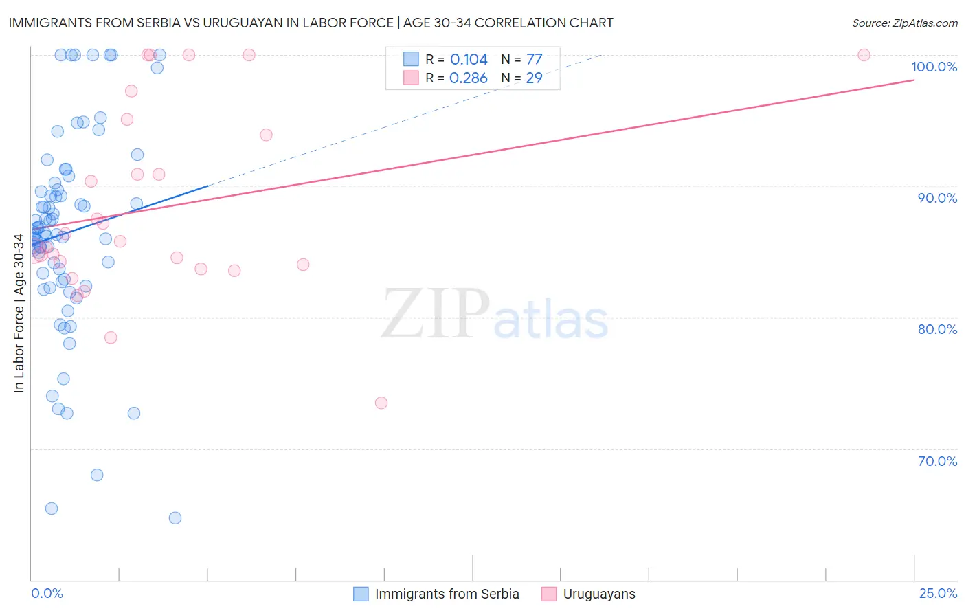 Immigrants from Serbia vs Uruguayan In Labor Force | Age 30-34