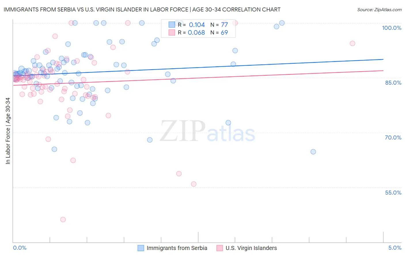 Immigrants from Serbia vs U.S. Virgin Islander In Labor Force | Age 30-34