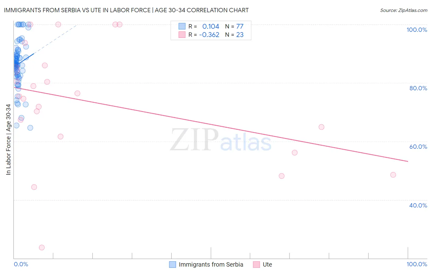 Immigrants from Serbia vs Ute In Labor Force | Age 30-34
