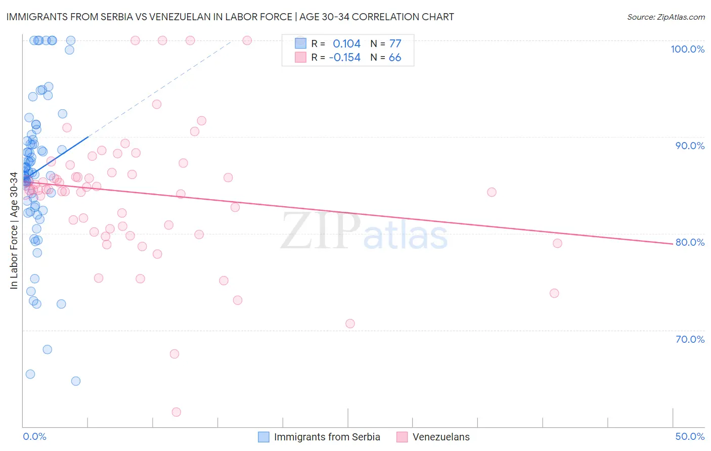 Immigrants from Serbia vs Venezuelan In Labor Force | Age 30-34