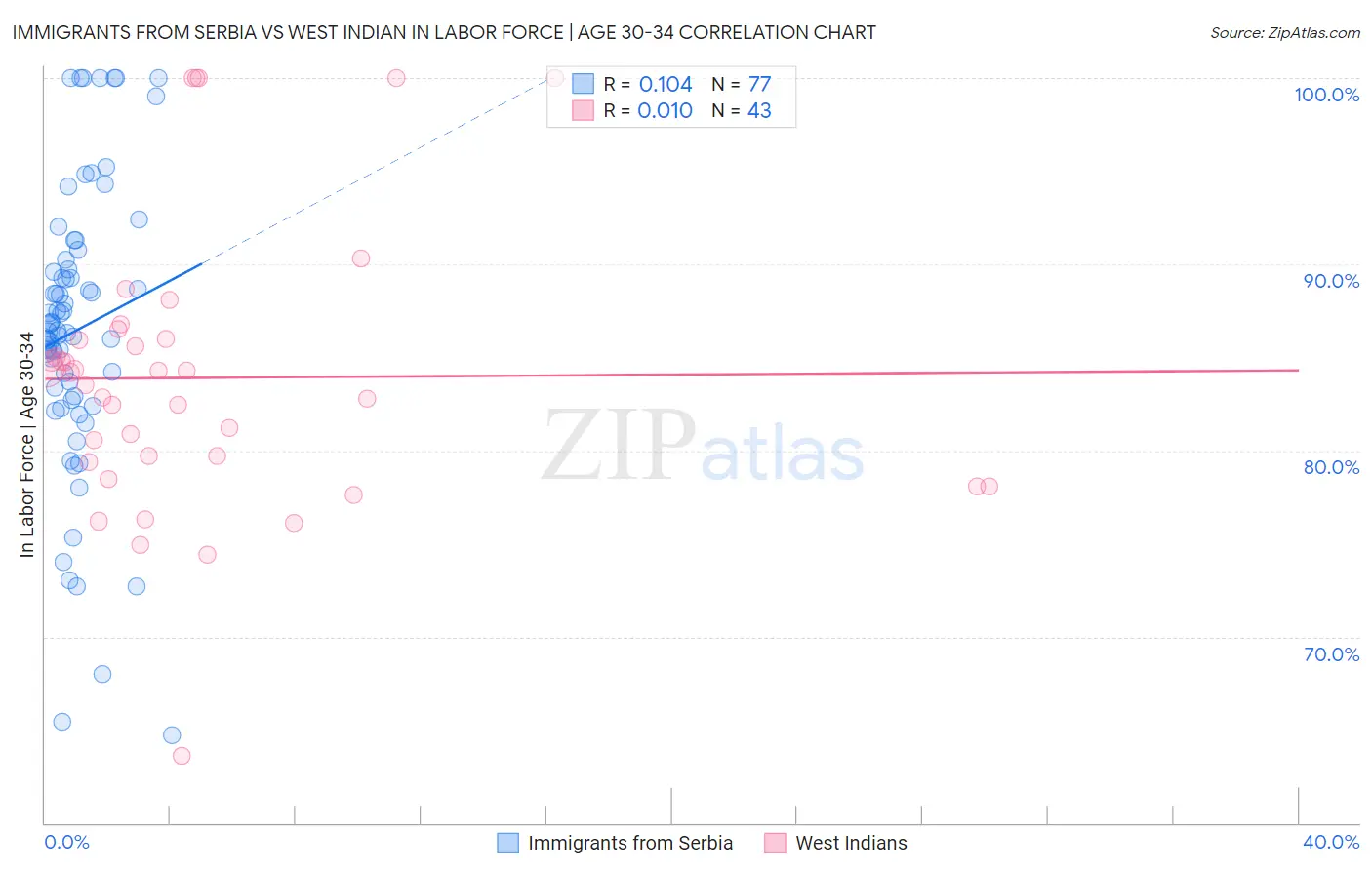 Immigrants from Serbia vs West Indian In Labor Force | Age 30-34