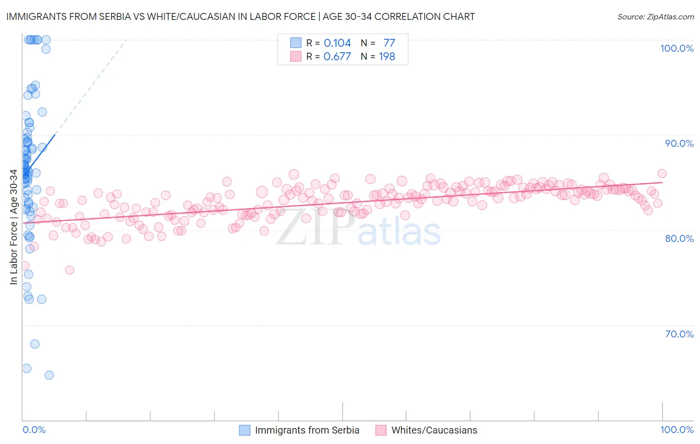 Immigrants from Serbia vs White/Caucasian In Labor Force | Age 30-34