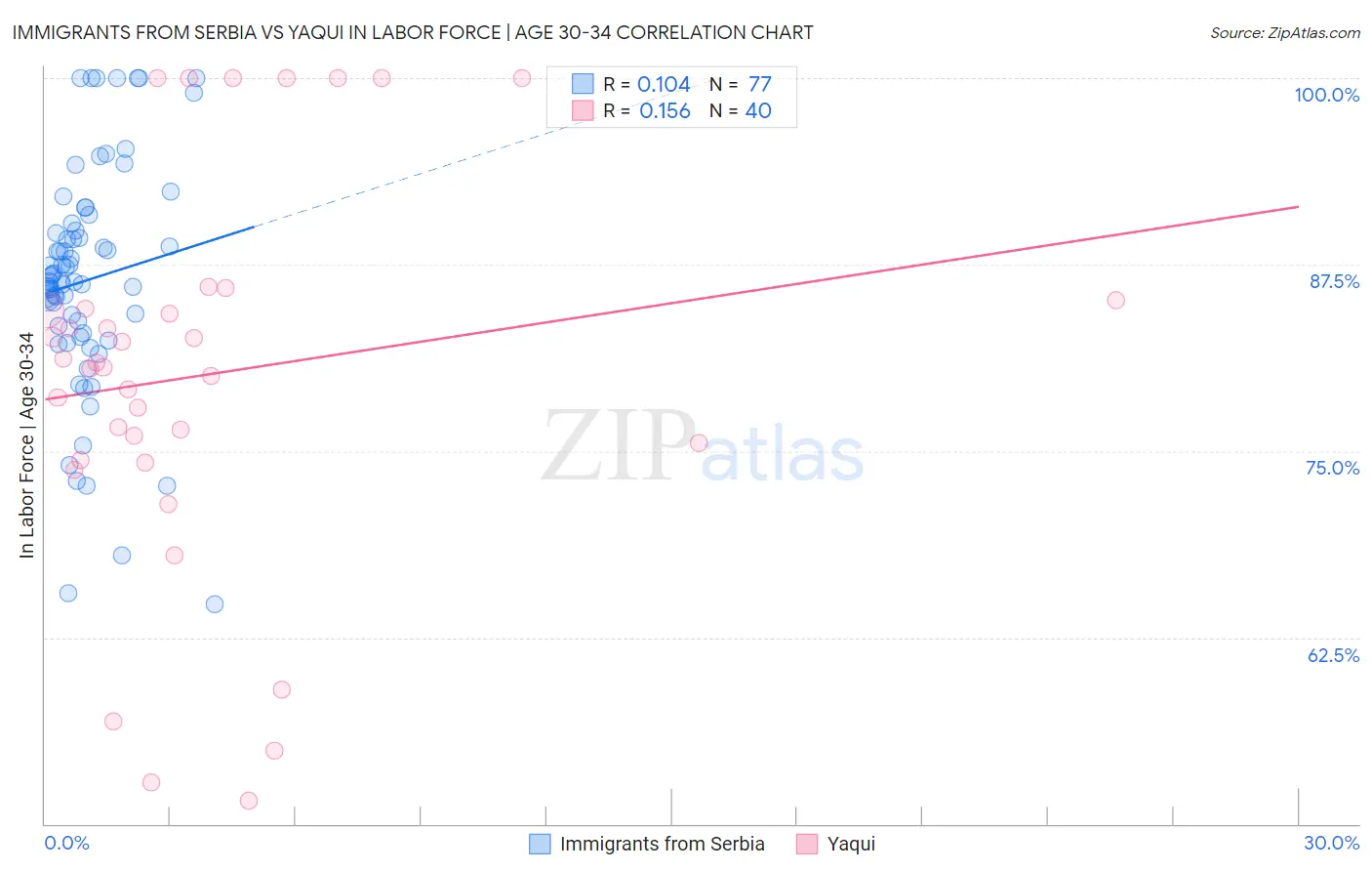 Immigrants from Serbia vs Yaqui In Labor Force | Age 30-34