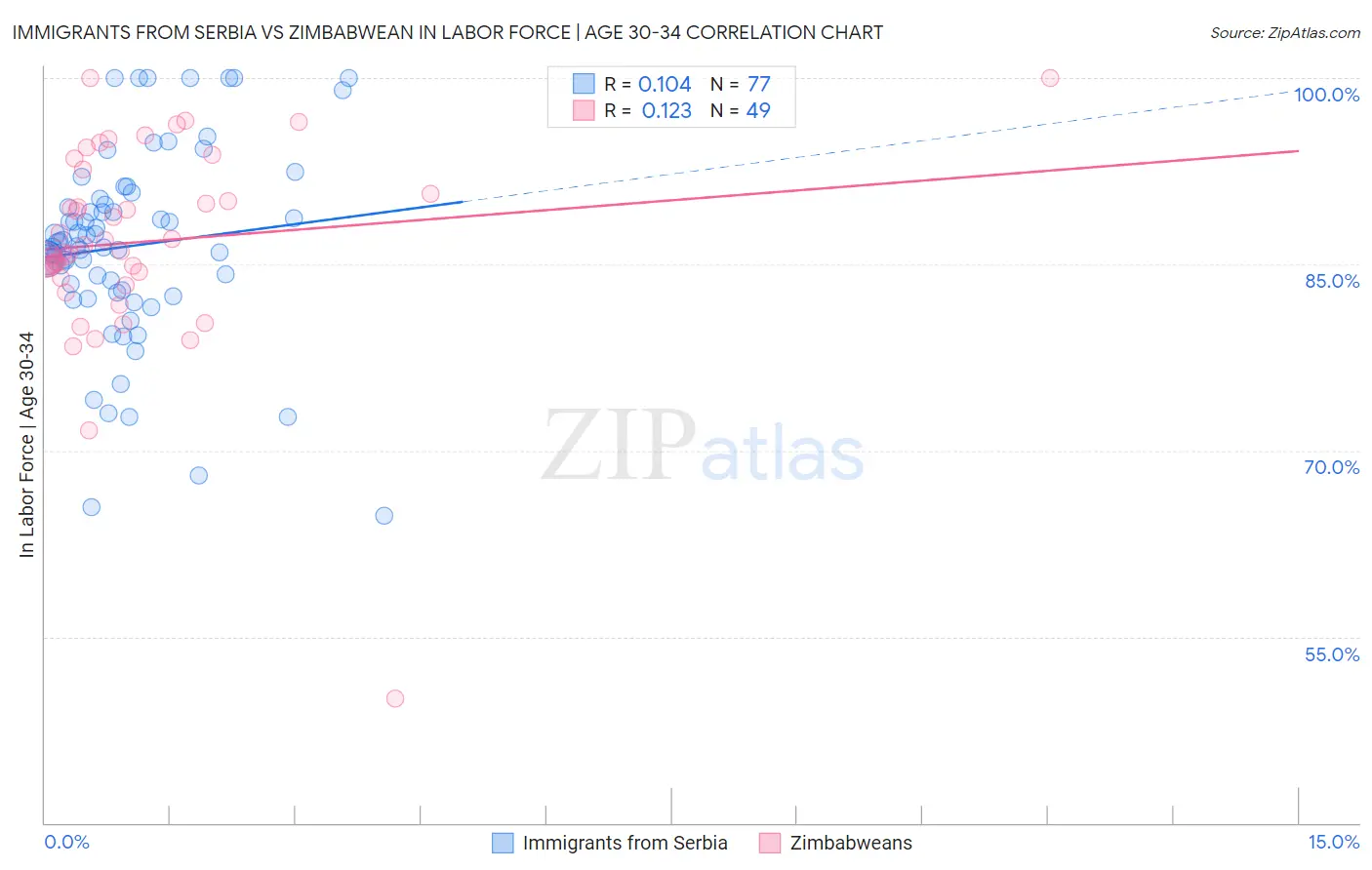 Immigrants from Serbia vs Zimbabwean In Labor Force | Age 30-34