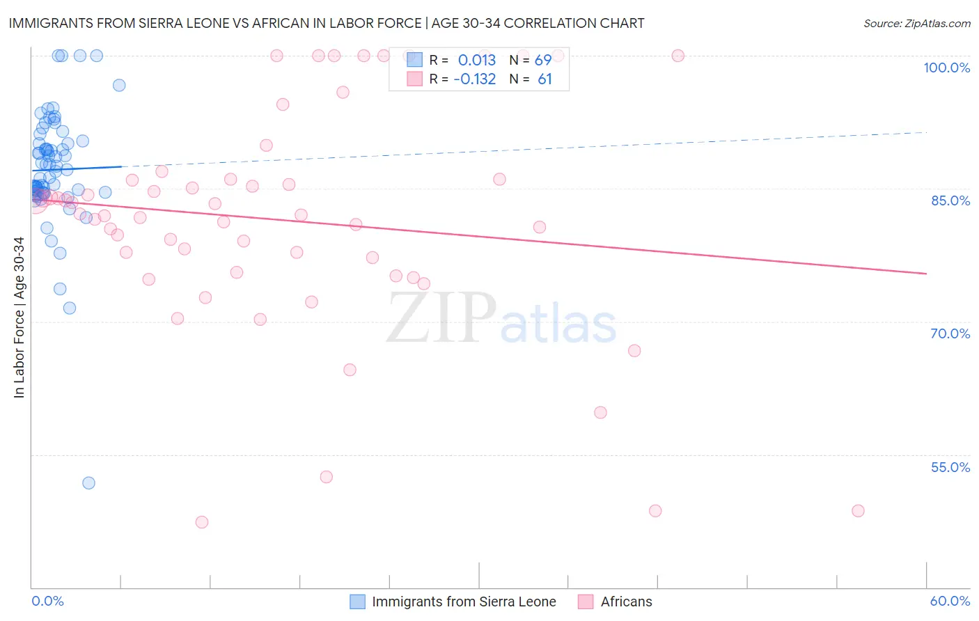 Immigrants from Sierra Leone vs African In Labor Force | Age 30-34