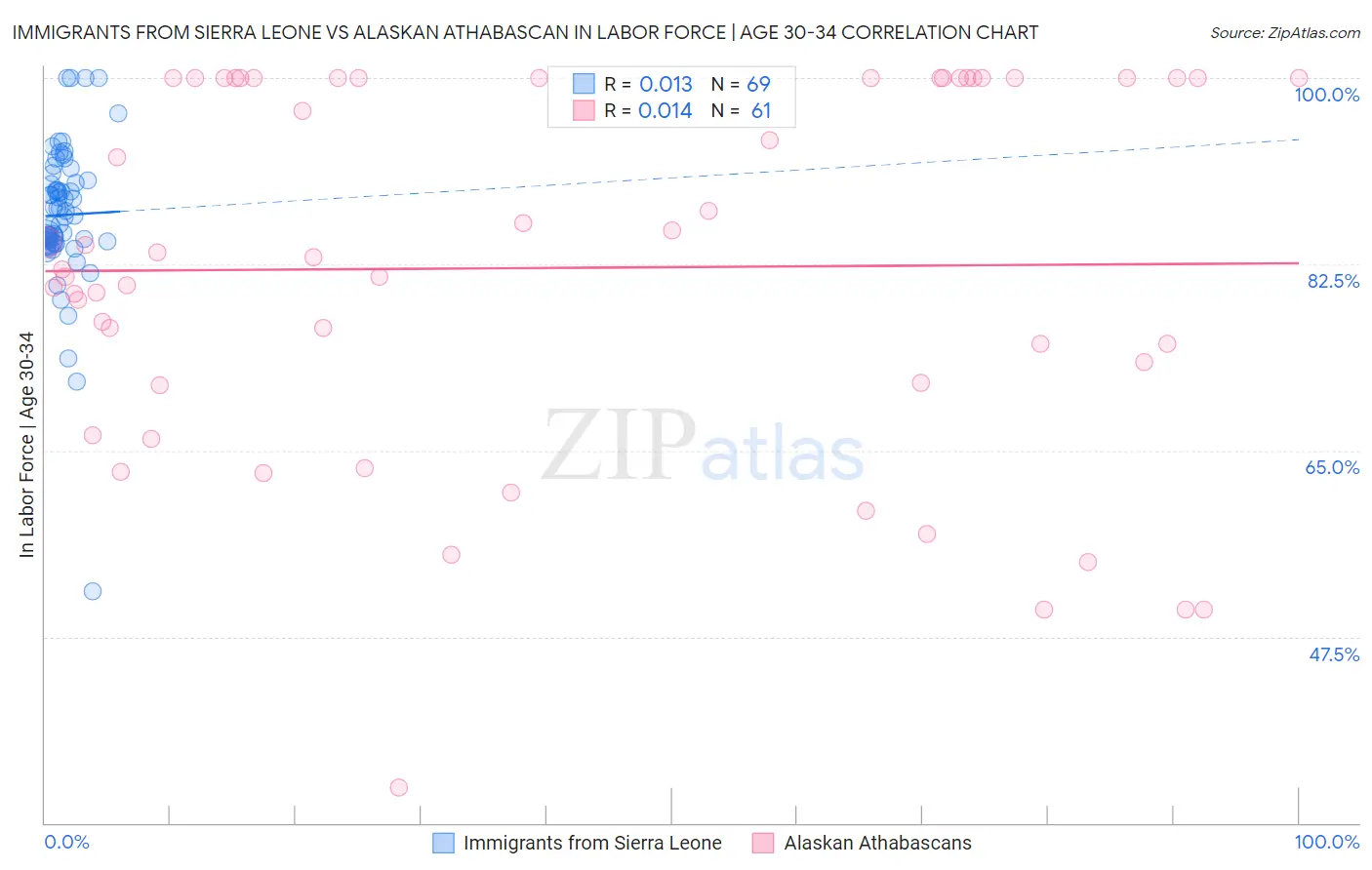 Immigrants from Sierra Leone vs Alaskan Athabascan In Labor Force | Age 30-34