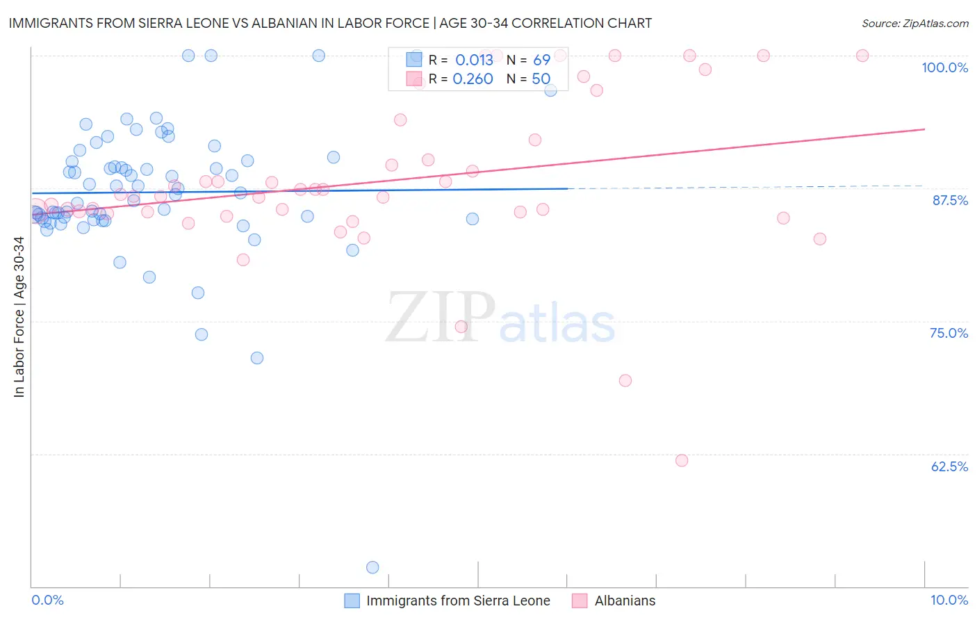 Immigrants from Sierra Leone vs Albanian In Labor Force | Age 30-34