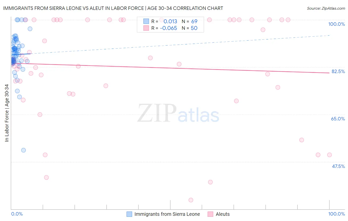 Immigrants from Sierra Leone vs Aleut In Labor Force | Age 30-34