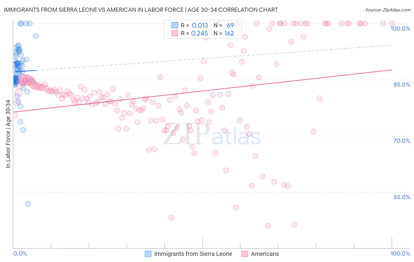 Immigrants from Sierra Leone vs American In Labor Force | Age 30-34