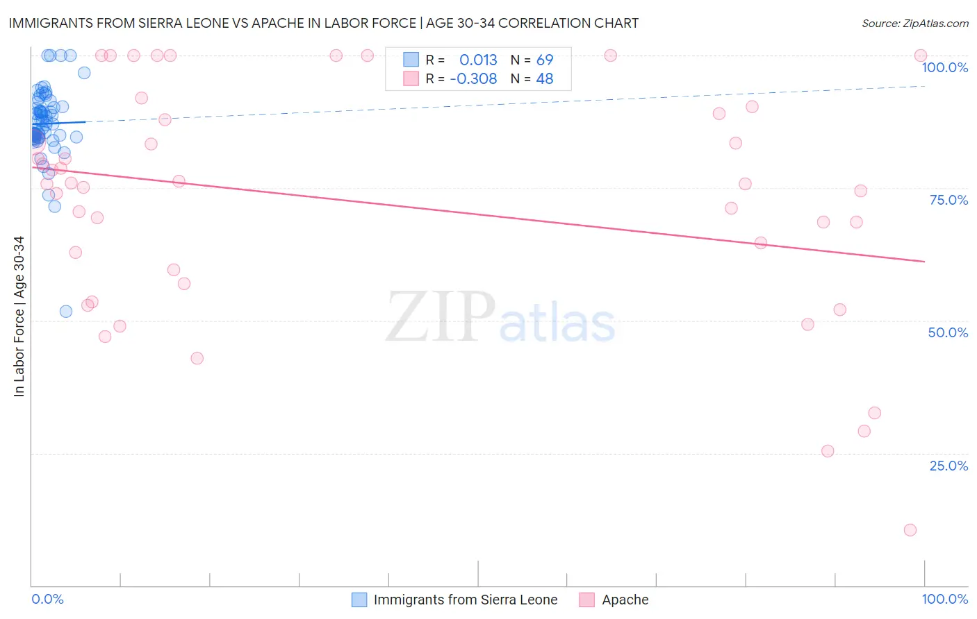 Immigrants from Sierra Leone vs Apache In Labor Force | Age 30-34
