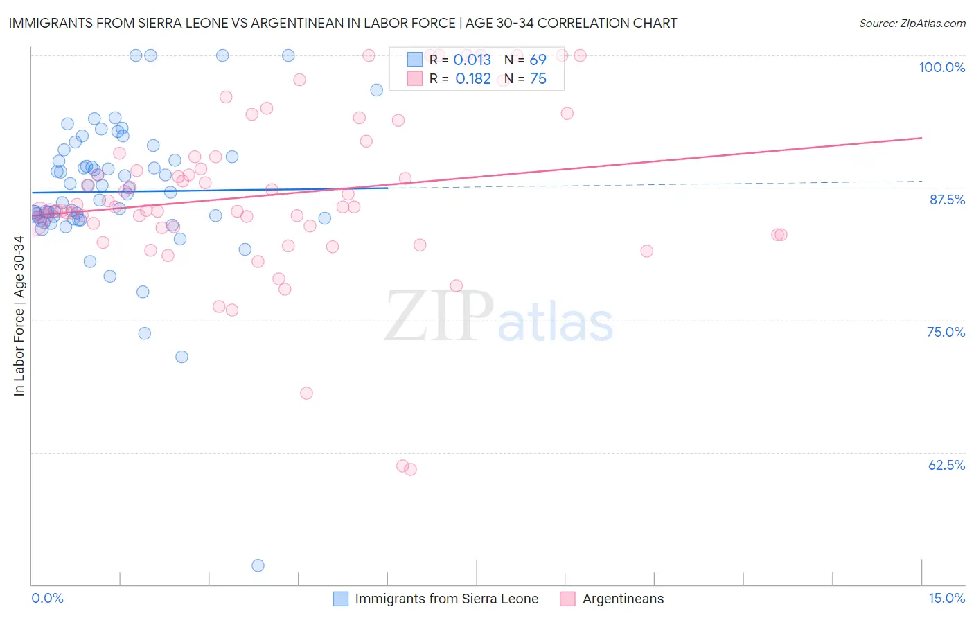 Immigrants from Sierra Leone vs Argentinean In Labor Force | Age 30-34