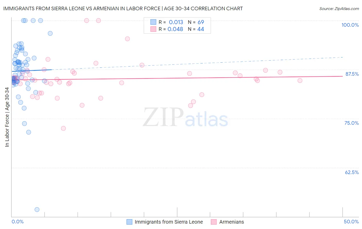 Immigrants from Sierra Leone vs Armenian In Labor Force | Age 30-34