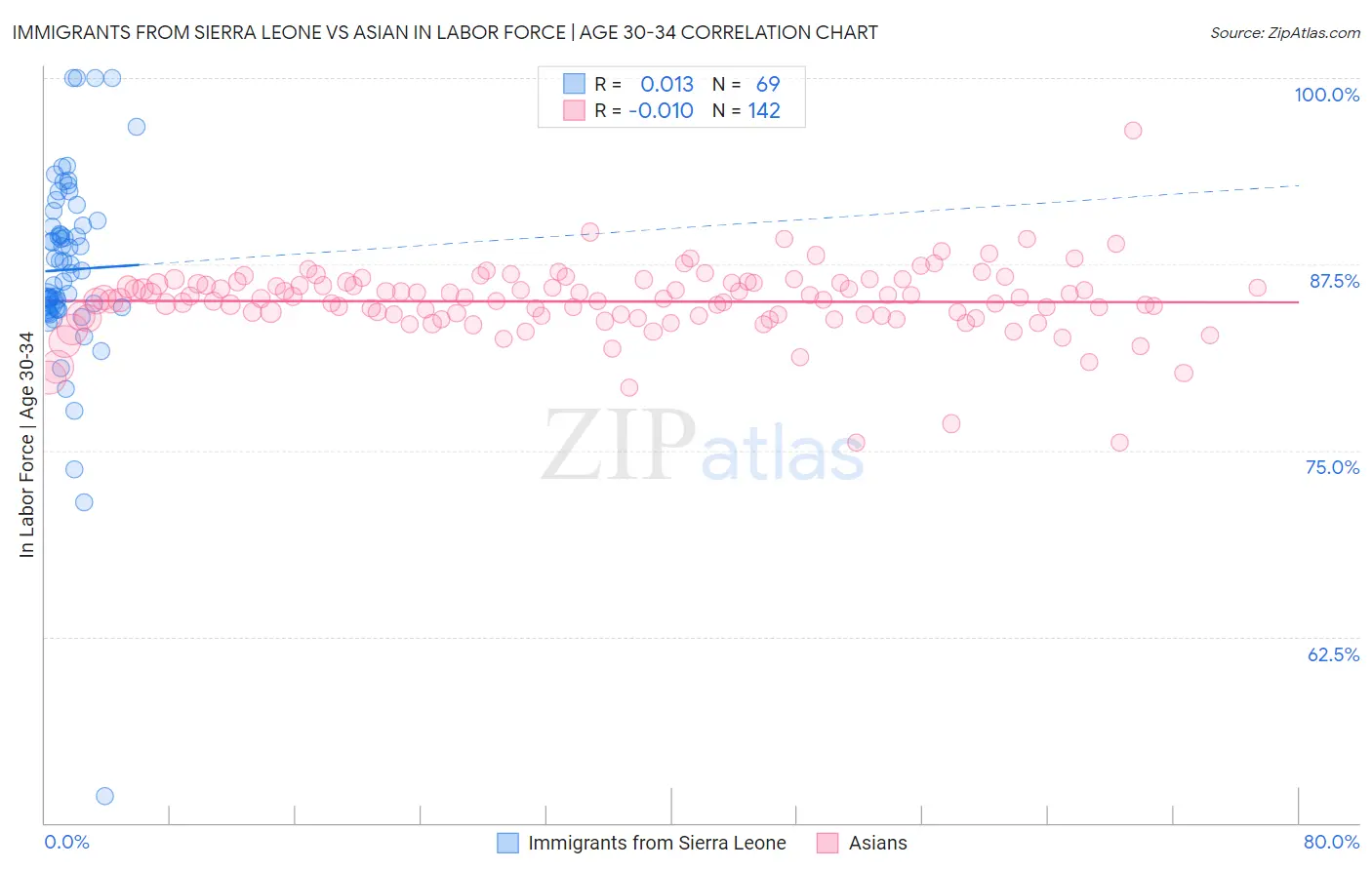Immigrants from Sierra Leone vs Asian In Labor Force | Age 30-34