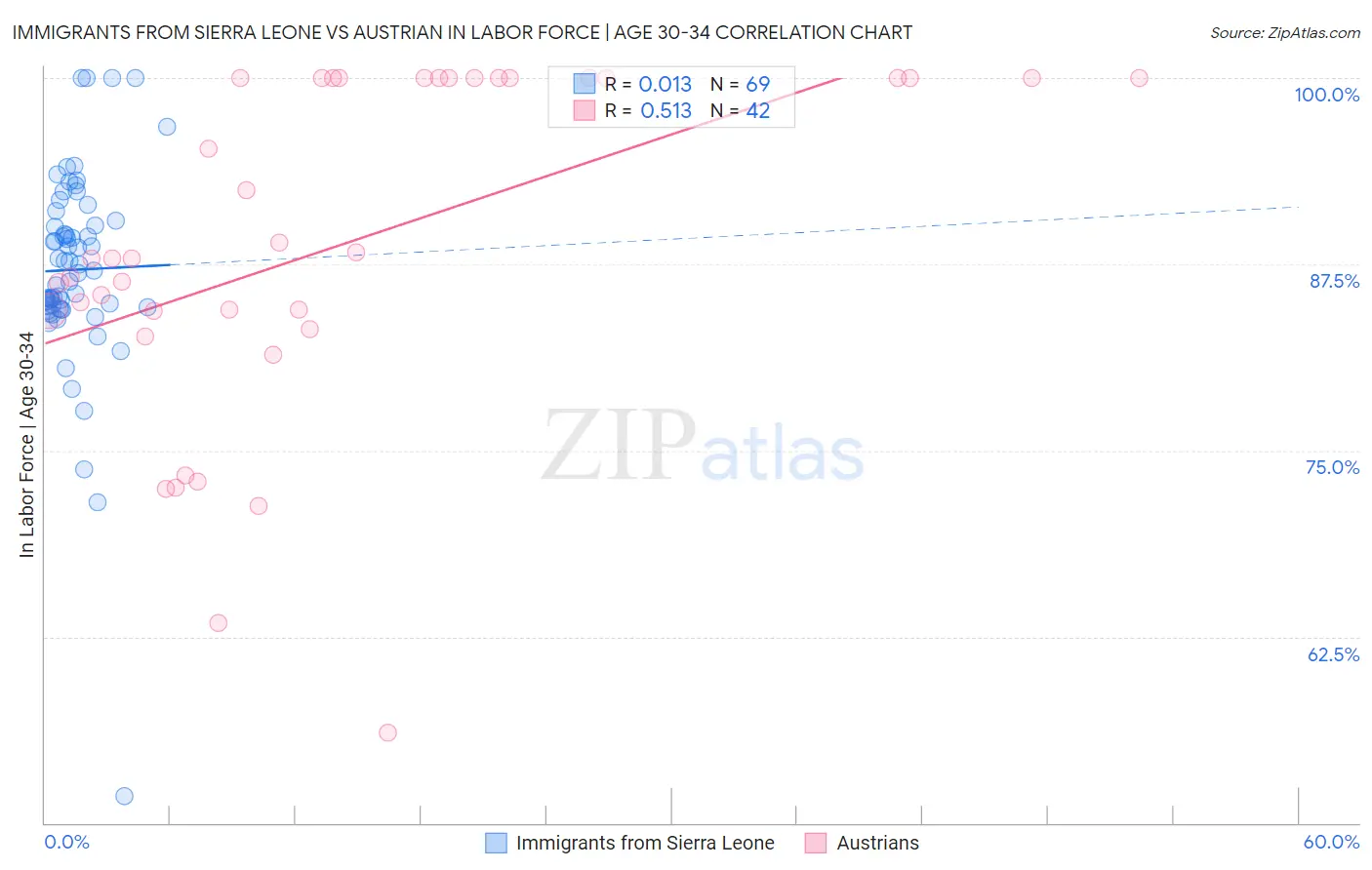 Immigrants from Sierra Leone vs Austrian In Labor Force | Age 30-34