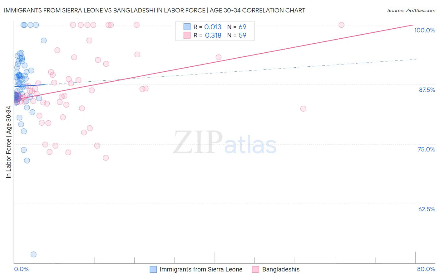 Immigrants from Sierra Leone vs Bangladeshi In Labor Force | Age 30-34