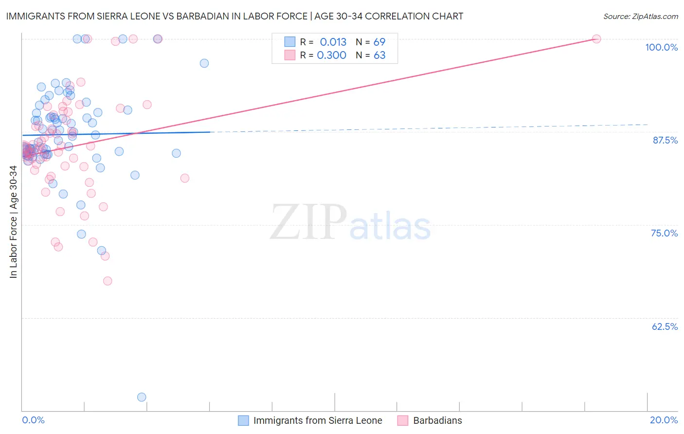 Immigrants from Sierra Leone vs Barbadian In Labor Force | Age 30-34
