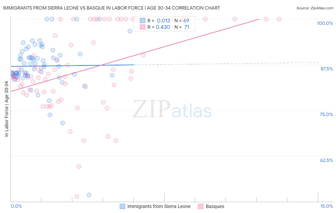 Immigrants from Sierra Leone vs Basque In Labor Force | Age 30-34