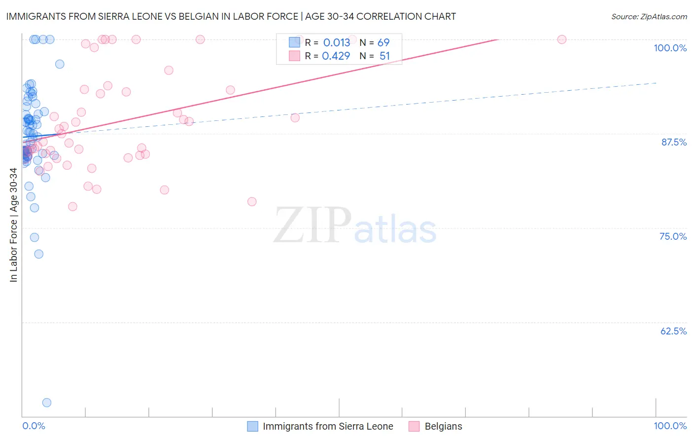 Immigrants from Sierra Leone vs Belgian In Labor Force | Age 30-34